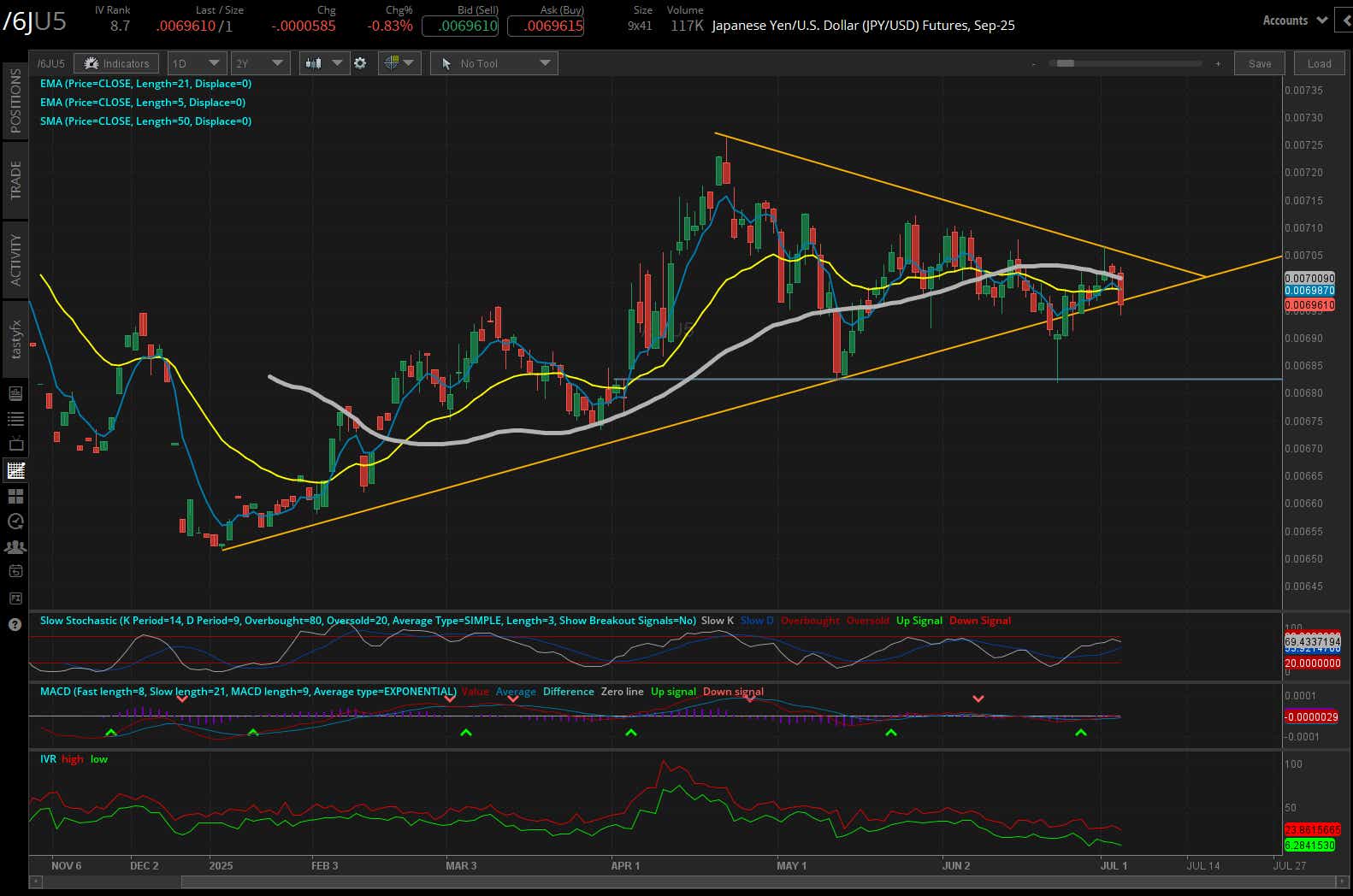 apanese yen futures (/6J)