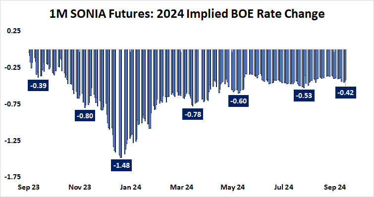 1M SONIA Futures: 2024 Implied BOE Rate Change.png