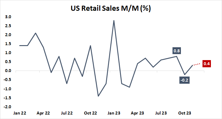 U.S. retail sales M/M (%)