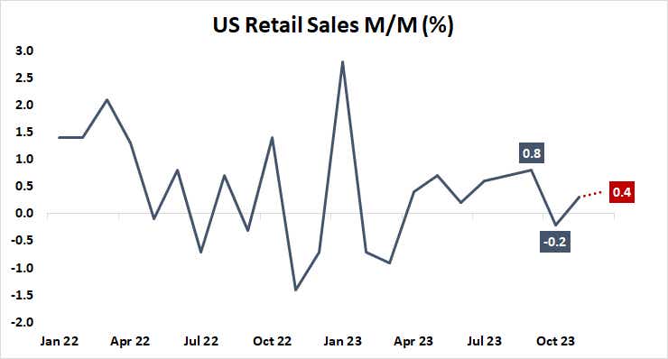 U.S. retail sales M/M (%)