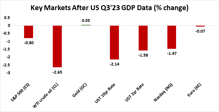 Key markets after us q3 '23 gdp data