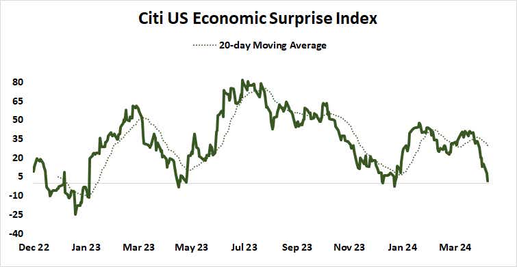 Citi U.S. economic surprise index