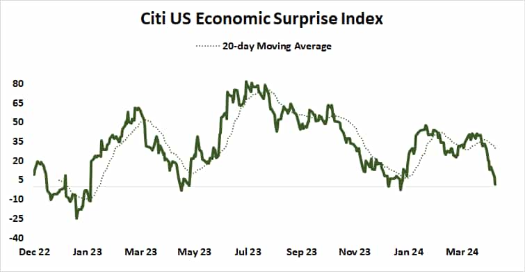 Citi U.S. economic surprise index