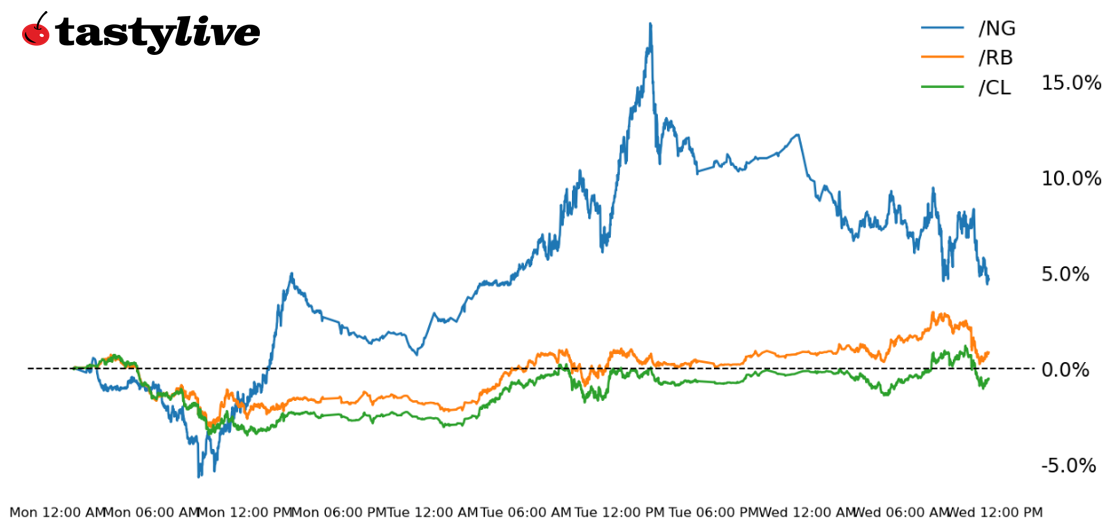 Fig. 1: Week-to-date price percent change chart for /CL, /NG, and /RB