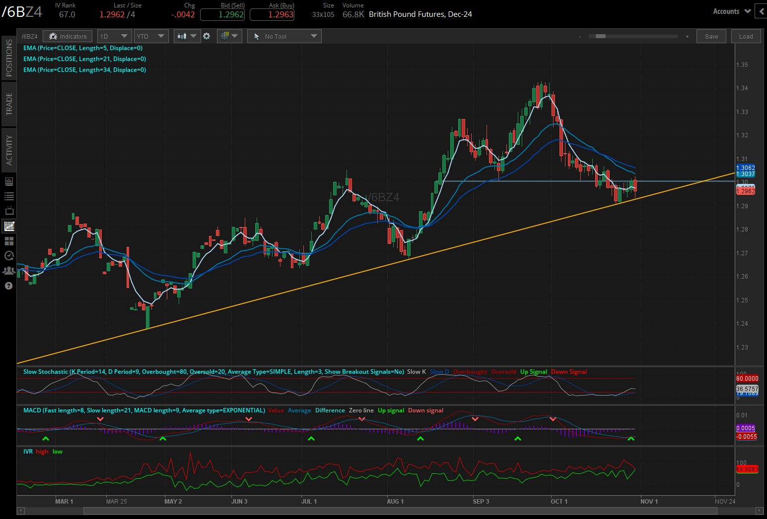 British Pound futures (/6BZ4)