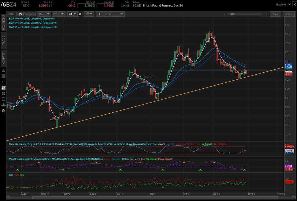 British Pound futures (/6BZ4)