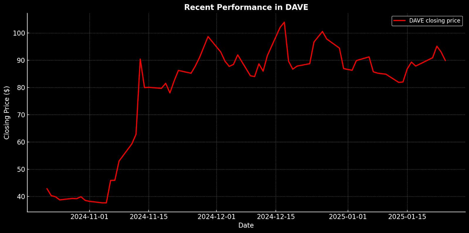 Recent Performance in DAVE.png