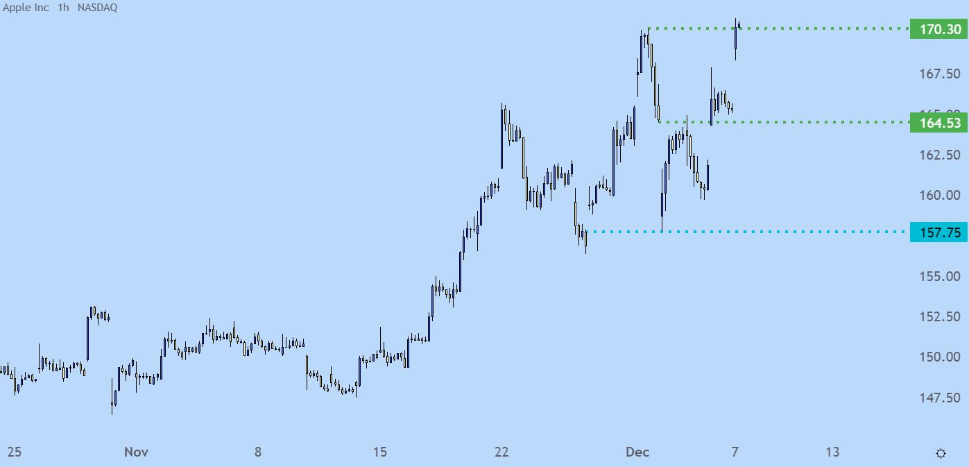 Apple Hourly Price Chart