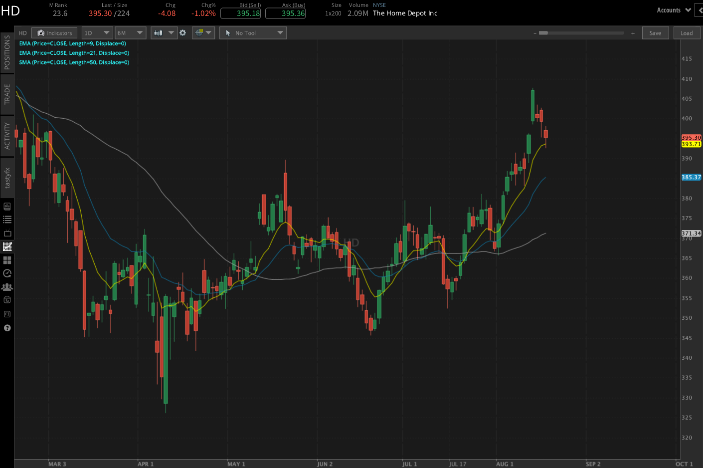 Home Depot stock chart