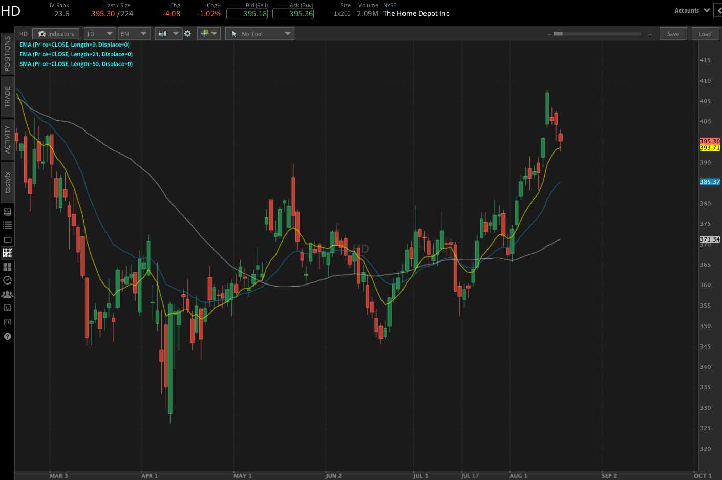 Home Depot stock chart