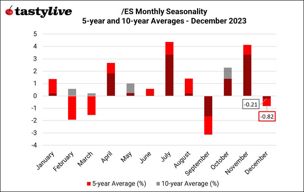 Monthly Seasonality ES