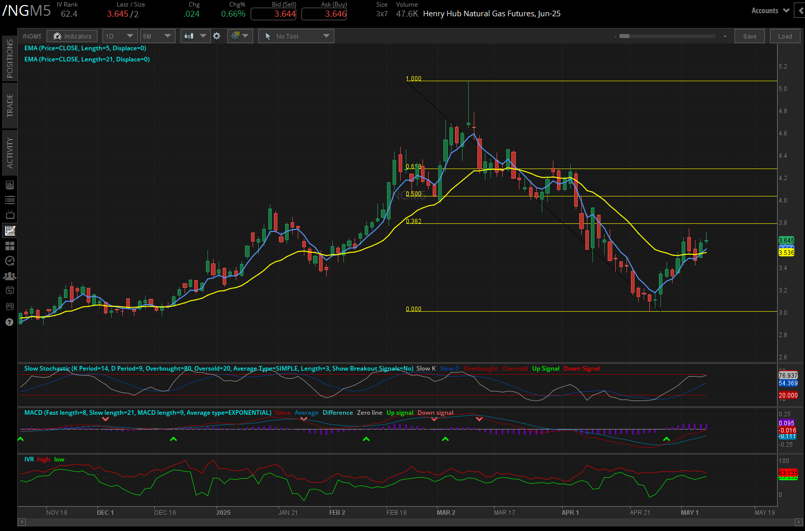 Natural gas futures (/NG)