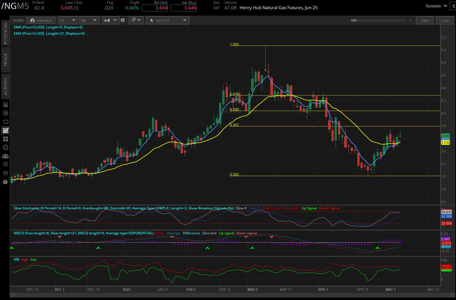Natural gas futures (/NG)