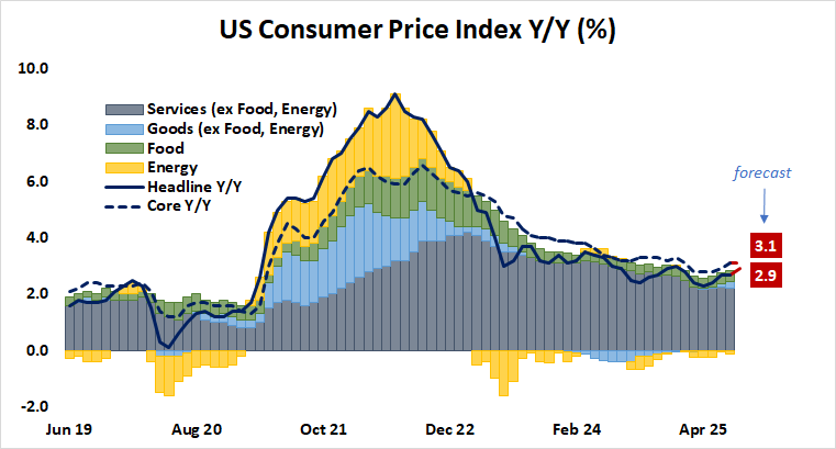 US Consumer Price Index Y/Y