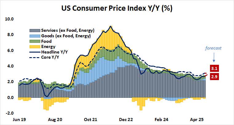 US Consumer Price Index Y/Y