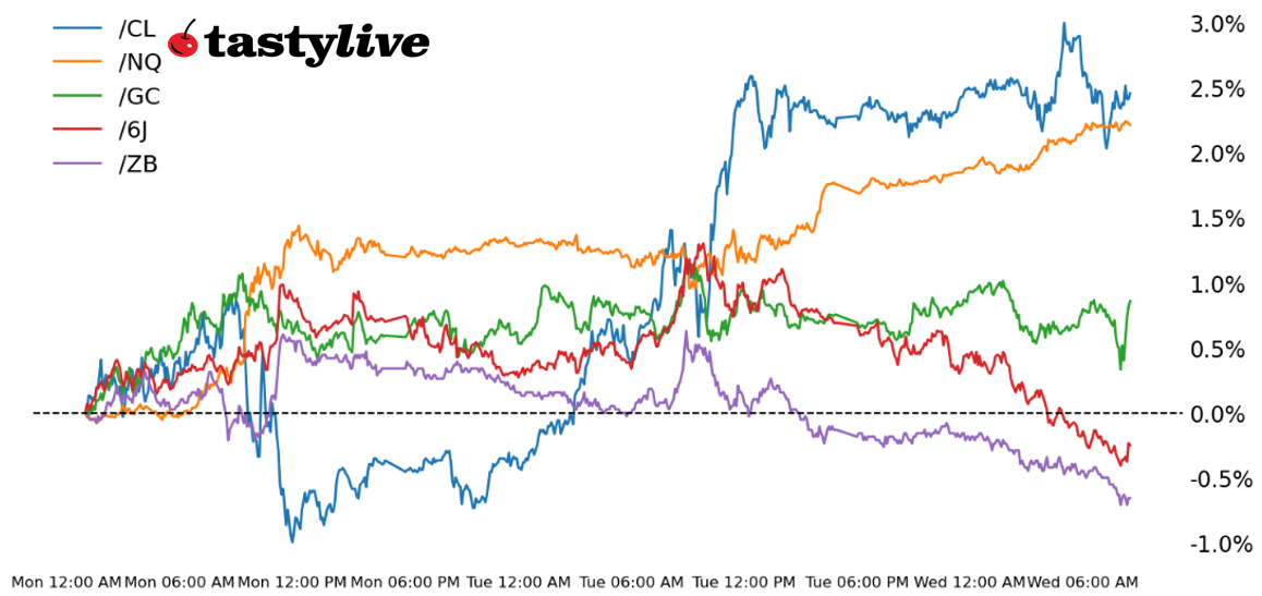 Nasdaq 100, 30-year T-Bond, gold, crude oil, Japanese yen futures