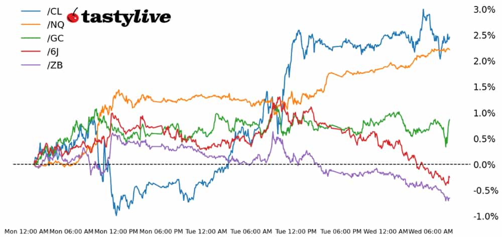 Nasdaq 100, 30-year T-Bond, gold, crude oil, Japanese yen futures