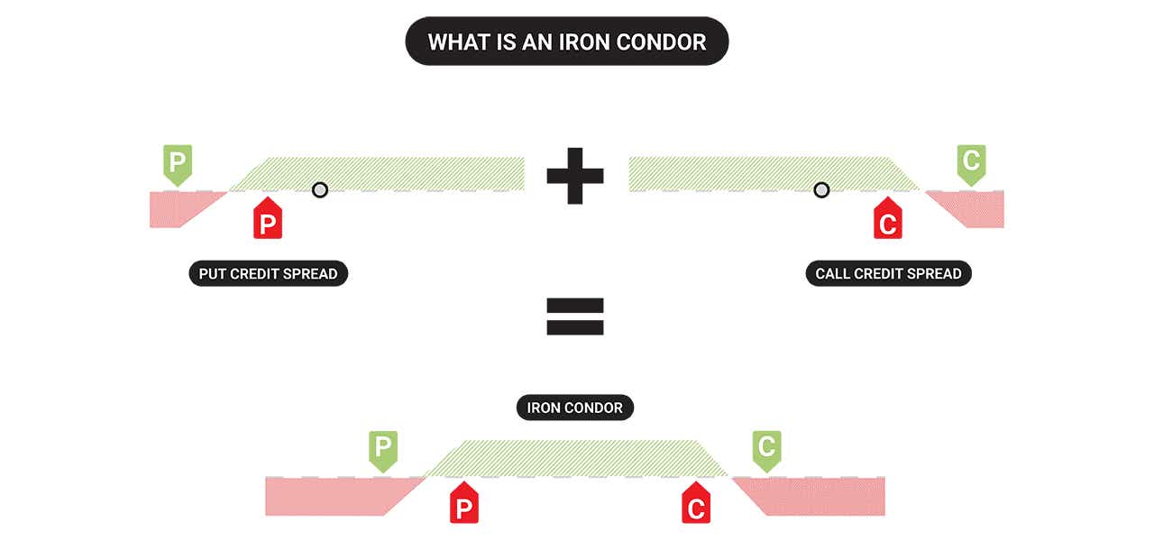 Graph of an iron condor being broken down as a put credit spread and a call credit spread