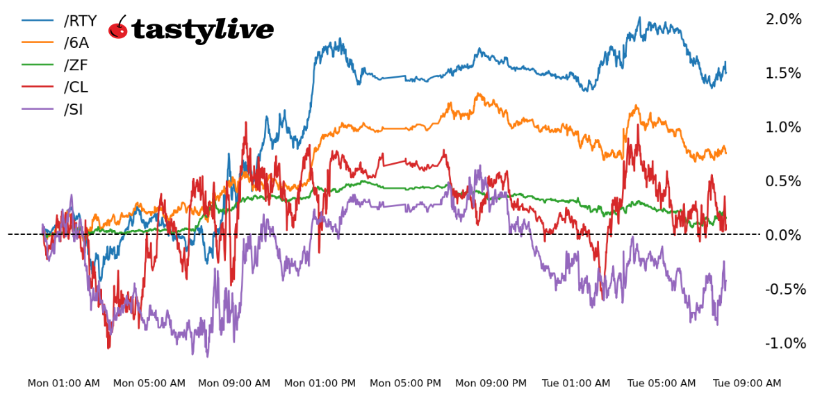 Fig. 1: Intraday price percent change chart for /RTY, /ZF, /SI, /CL, and /6A