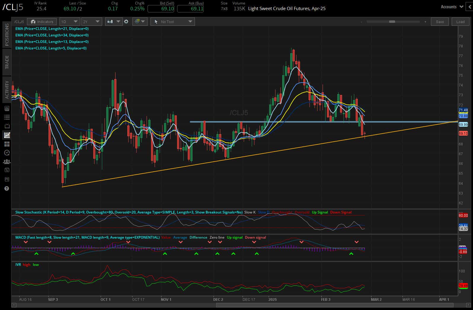 Crude oil futures (/CL)