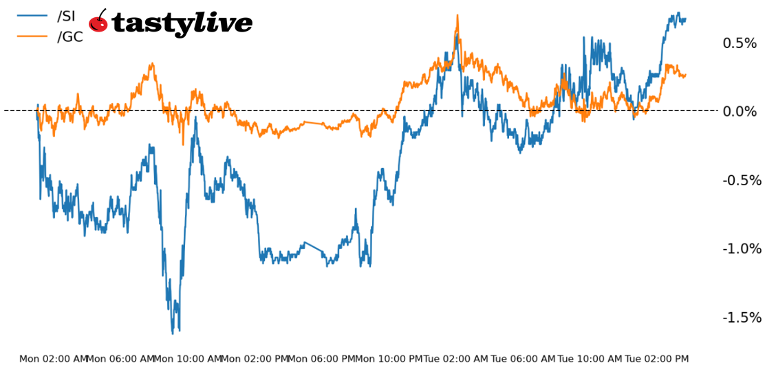 price percent change chart gold silver