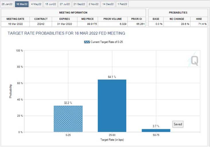 Fed Rate Hike Probability for the FOMC’s March 16th Meeting