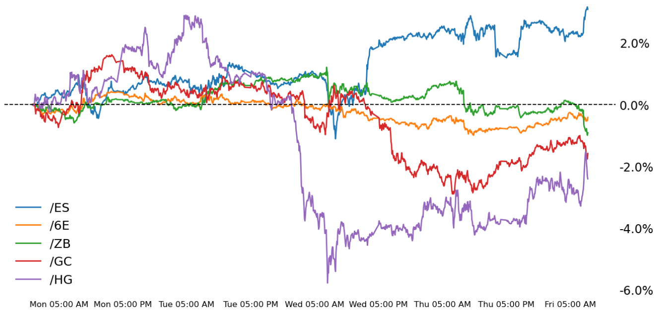 S&P 500, 30-year T-bond, gold, crude oil, euro futures