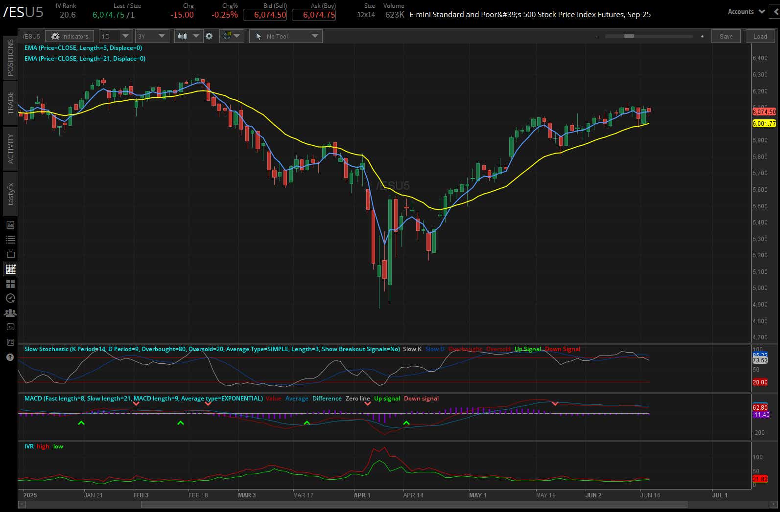S&P 500 E-mini futures (/ES)