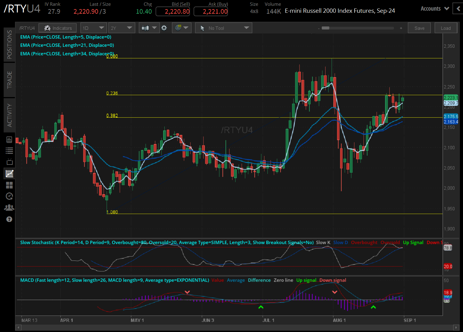 Russell 2000 (/RTYU4)