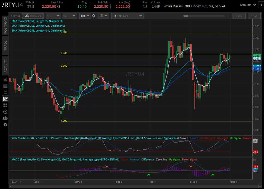 Russell 2000 (/RTYU4)
