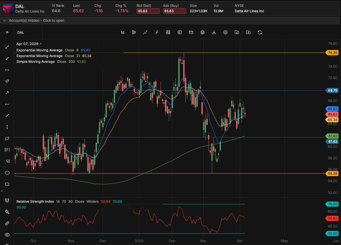 Delta air lines chart earnings