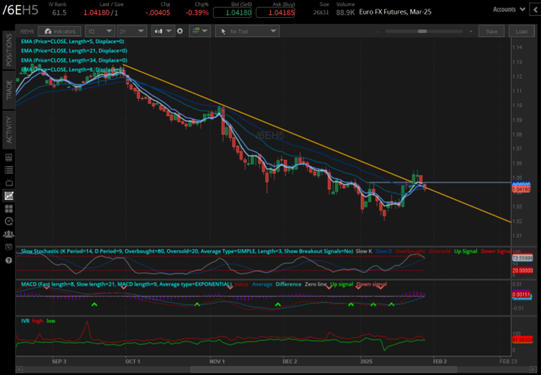 Euro futures (/6EH5)