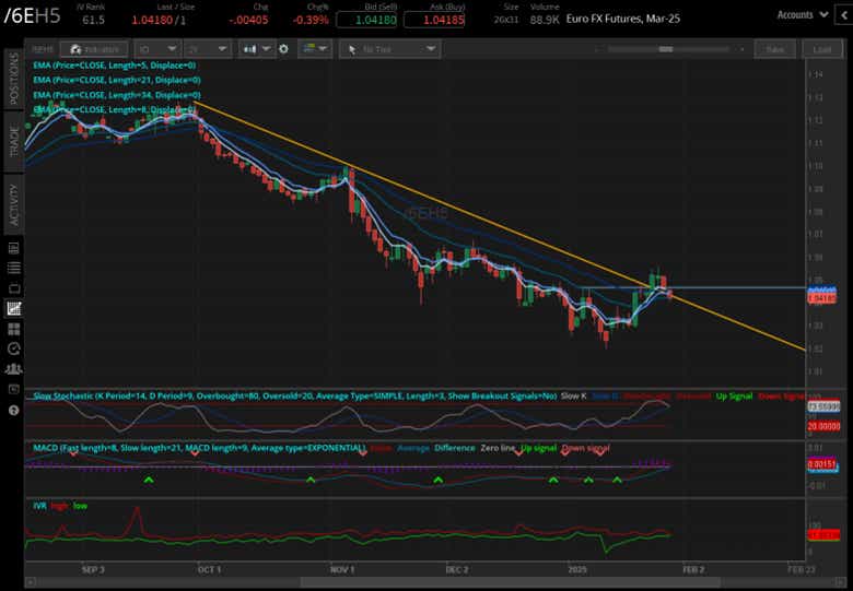 Euro futures (/6EH5)