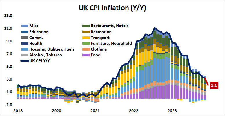 UK CPI Inflation y/y