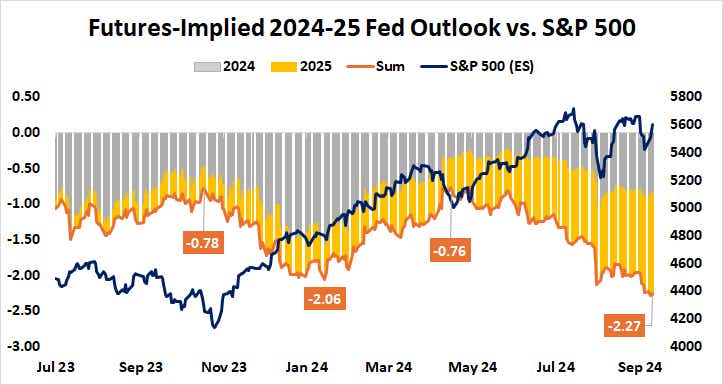 Futures-implied 2024-25 fed outlook vs. S&P 500