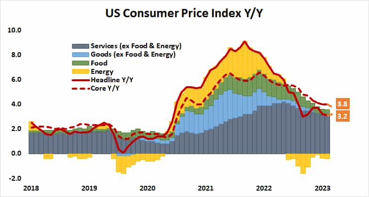 U.S. Consumer Price Index y/y