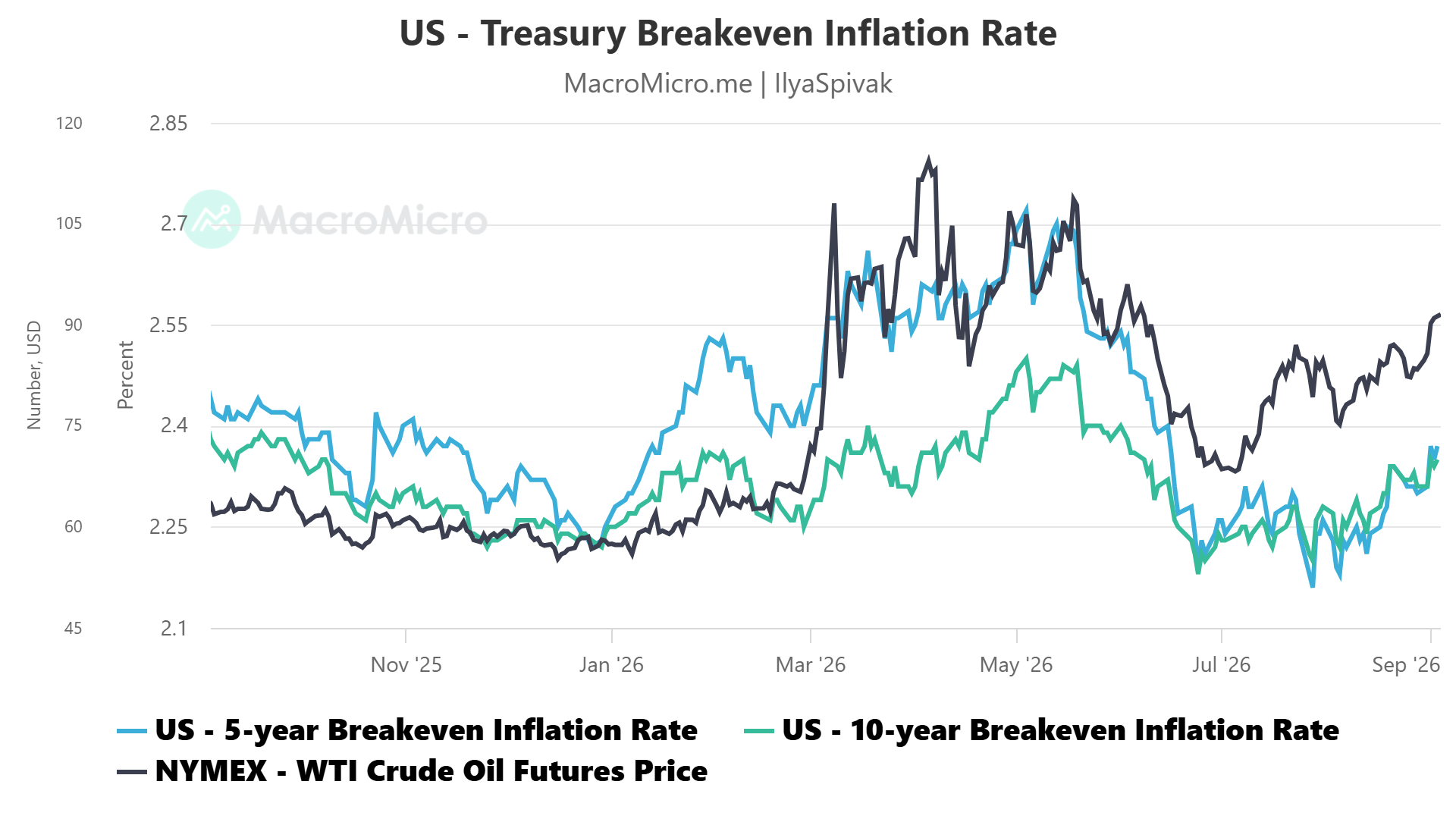 US breakeven inflation vs crude oil prices