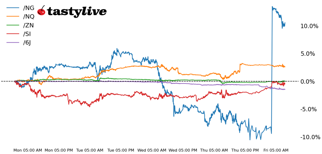 Nasdaq, 10-year T-bond, silver, crude oil, Japanese yen futures