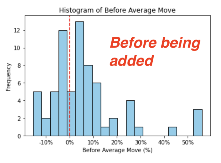 Histogram of before average move