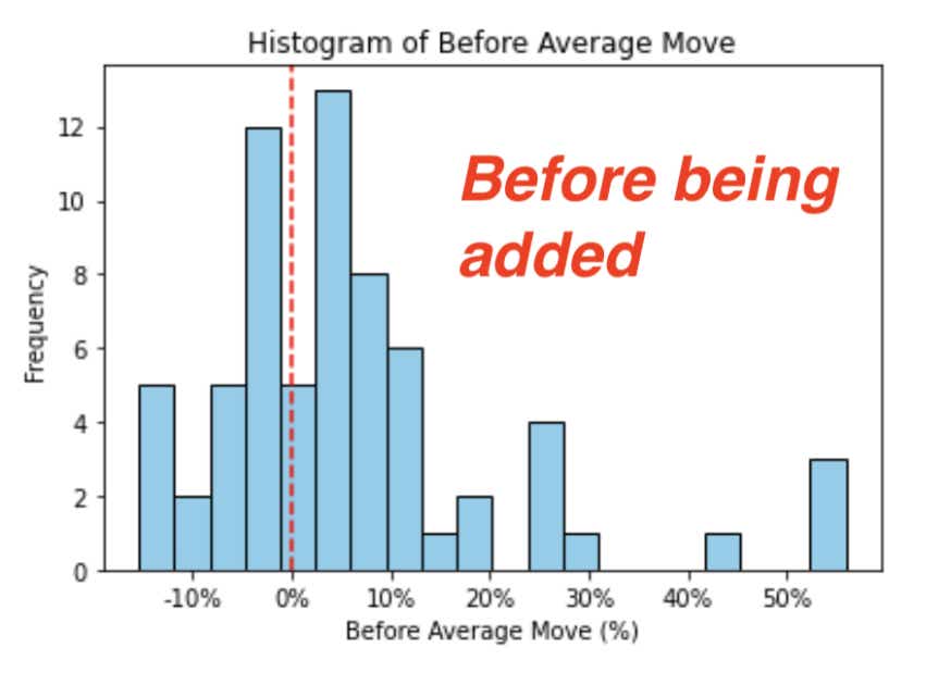 Histogram of before average move