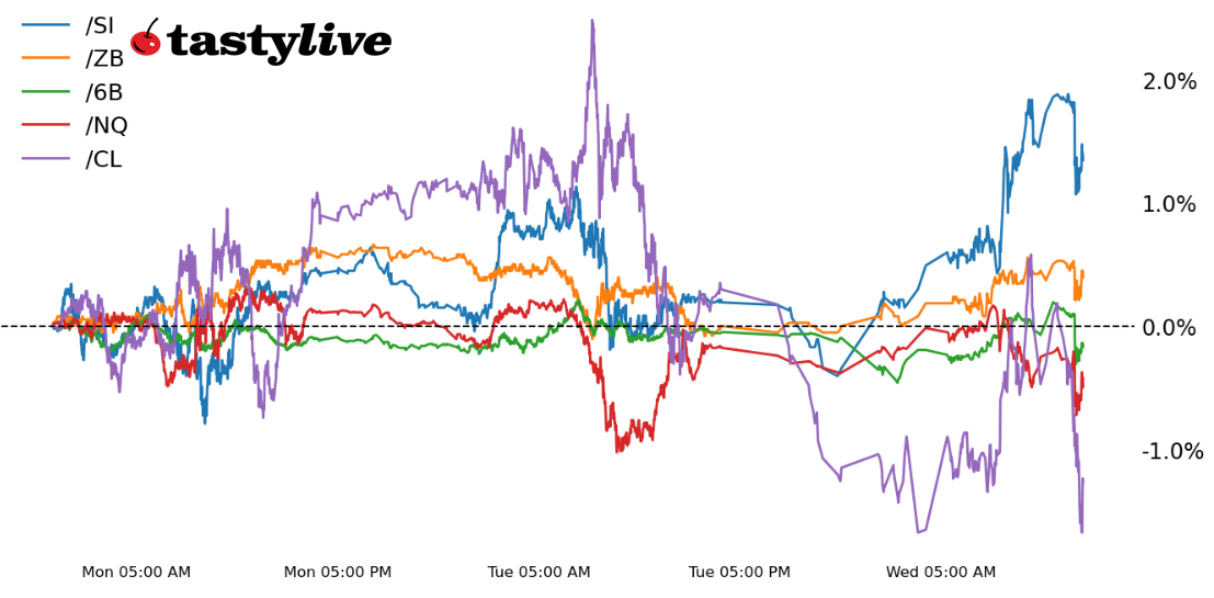 Fig. 1: Intraday price percent change chart for /NQ, /ZB, /SI, /CL, and /6B