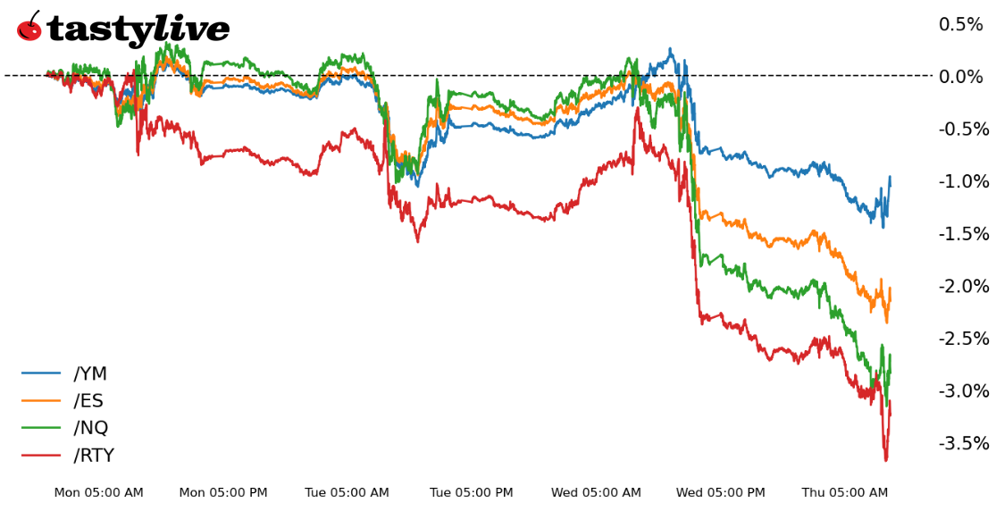 Year-to-date price percent change chart for /ES, /NQ, /RTY, and /YM
