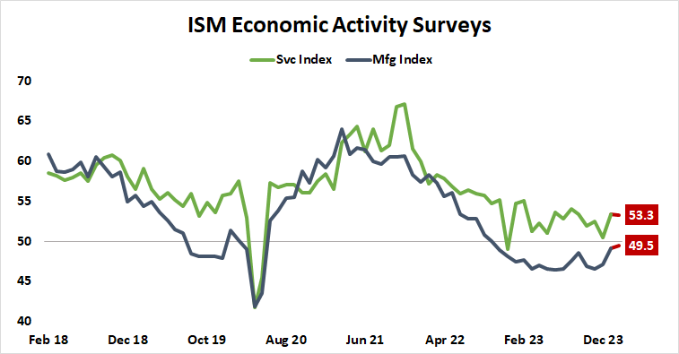 ISM economic activity surveys