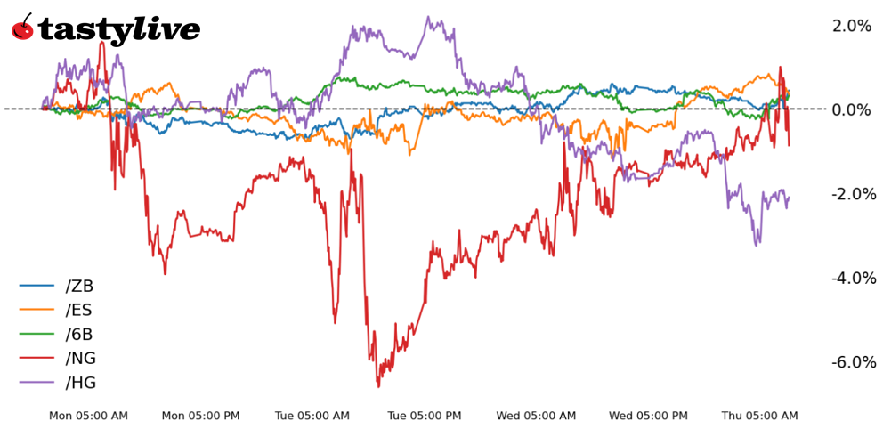 Also, 30-year T-bond, copper, natural gas and British pound futures