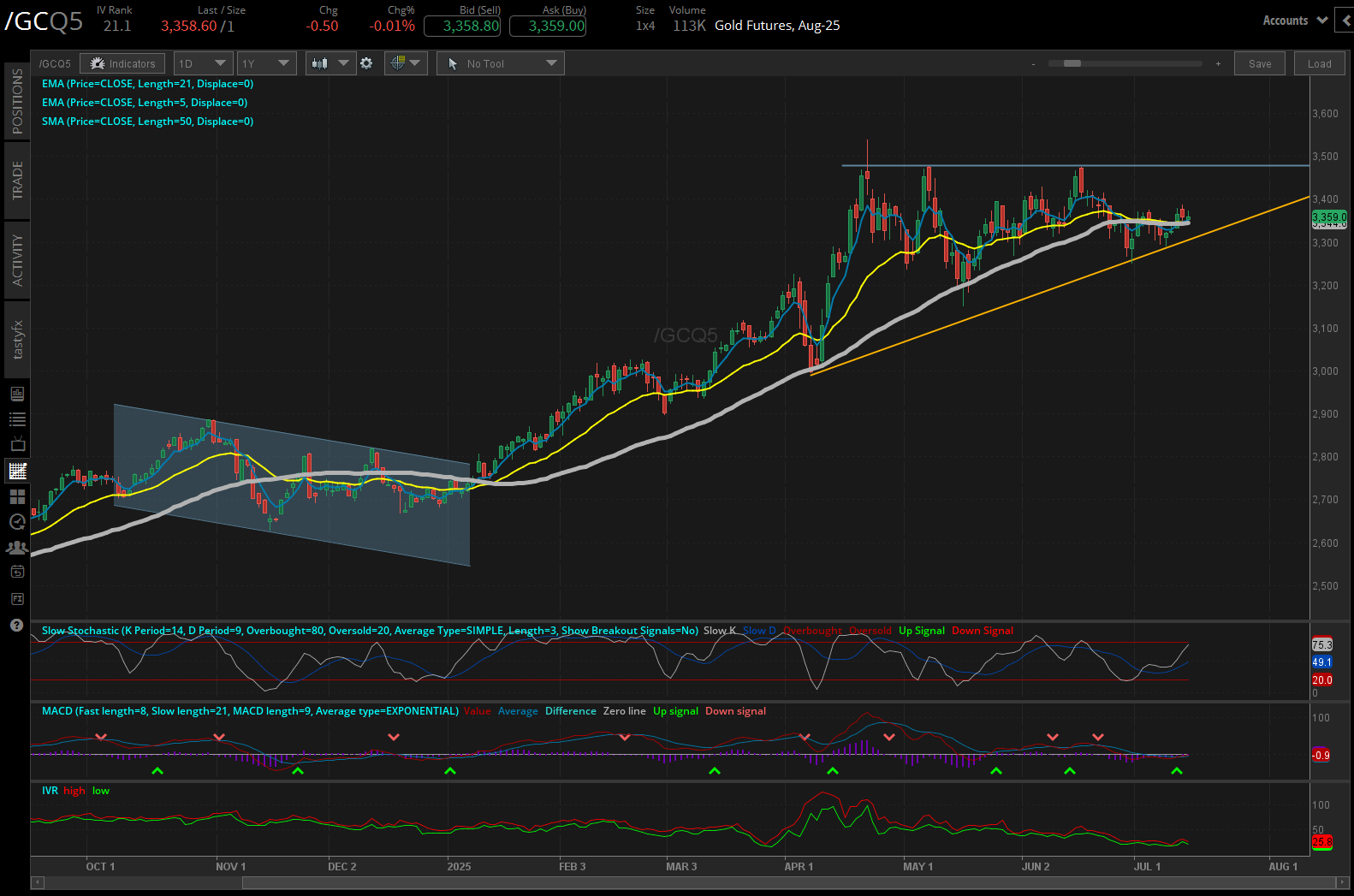 Gold futures, (/GCQ5)