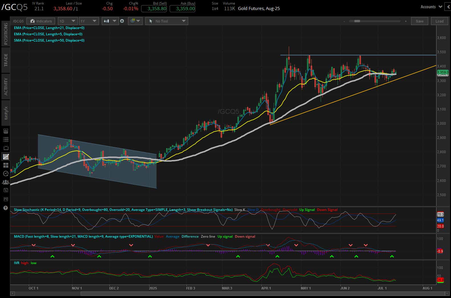 Gold futures, (/GCQ5)