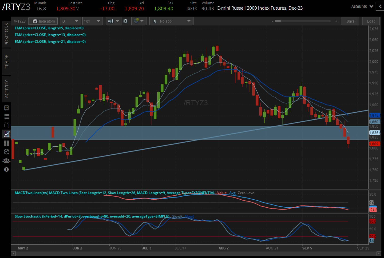 /RTY Russell 2000 price technical analysis: daily chart (April 2023 to September 2023)