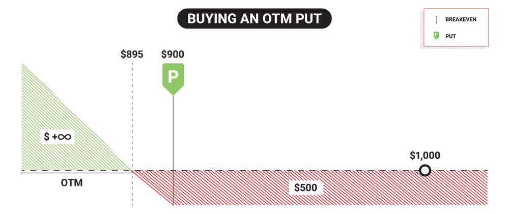 Buying an OTM put example