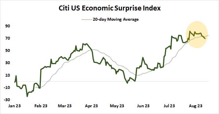 Citi U.S. Economic Surprise Index