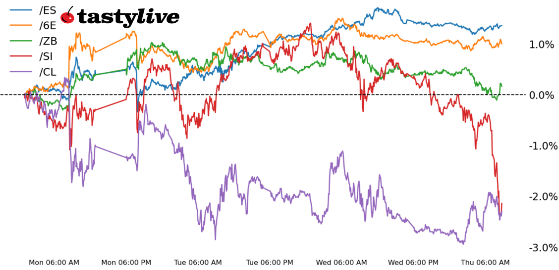 S&P 500, Also, 10-year T-note, gold, crude oil, euro futures